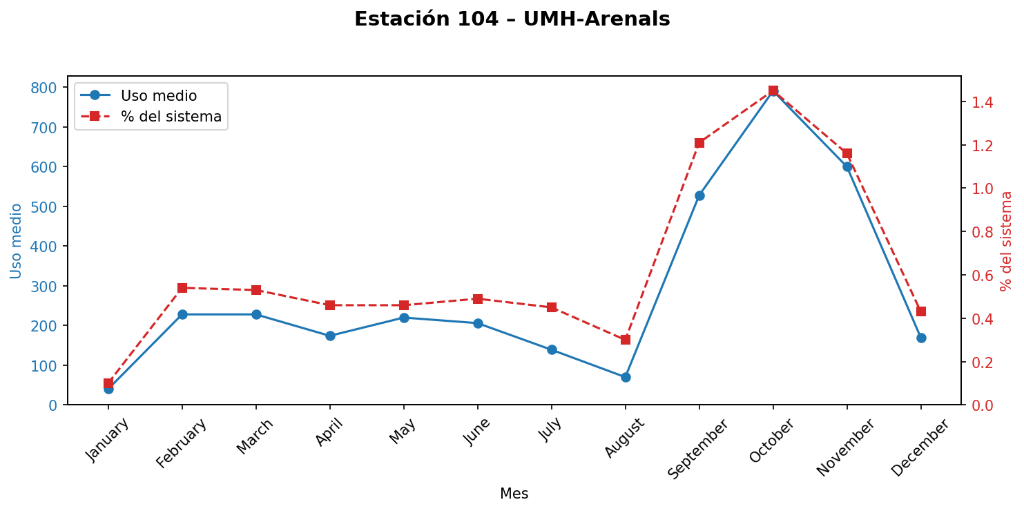 Estación 104 – UMH-Arenals